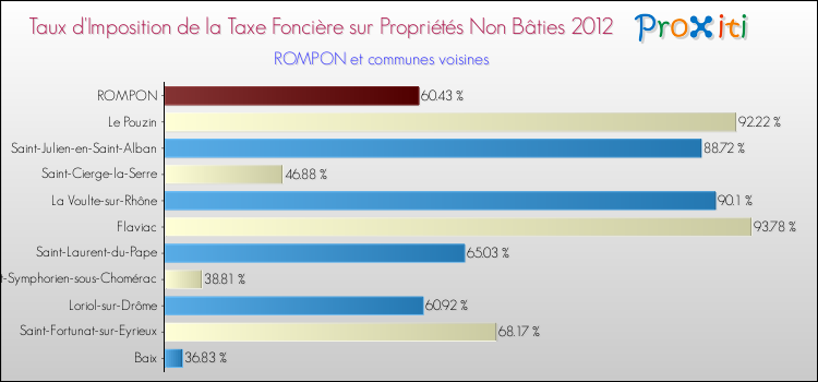 Taux d'imposition de la taxe foncière sur les immeubles et terrains non batis 2012 pour ROMPON et les communes proches Comparaison des taux d'imposition de la taxe foncière sur les immeubles et terrains non batis 2012 pour ROMPON et les communes voisines