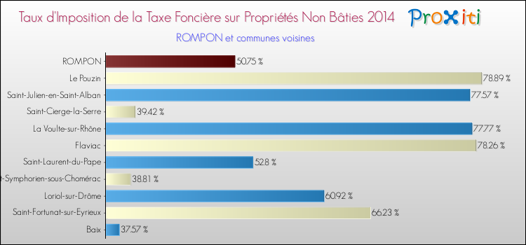 Taux d'imposition de la taxe foncière sur les immeubles et terrains non batis 2014 pour ROMPON et les communes proches Comparaison des taux d'imposition de la taxe foncière sur les immeubles et terrains non batis 2014 pour ROMPON et les communes voisines