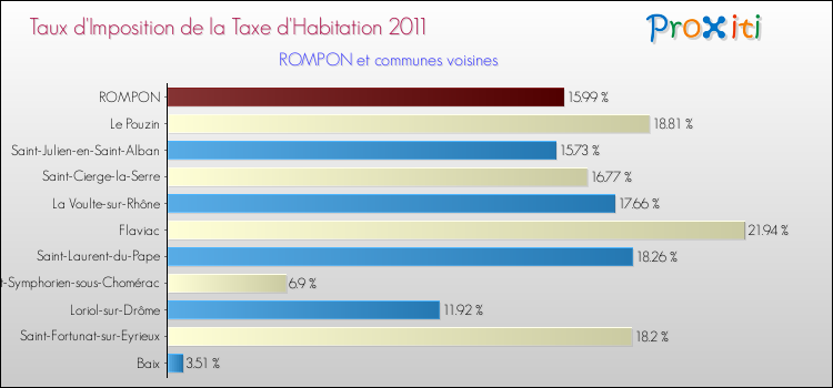 Taux d'imposition de la taxe d'habitation 2011 pour ROMPON et les communes proches Comparaison des taux d'imposition de la taxe d'habitation 2011 pour ROMPON et les communes voisines