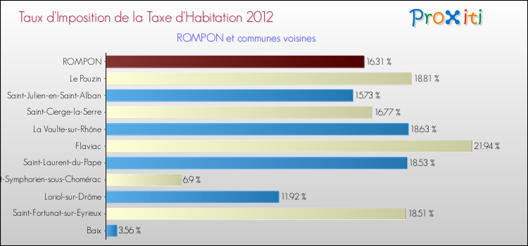 Taux d'imposition de la taxe d'habitation 2012 pour ROMPON et les communes proches Comparaison des taux d'imposition de la taxe d'habitation 2012 pour ROMPON et les communes voisines