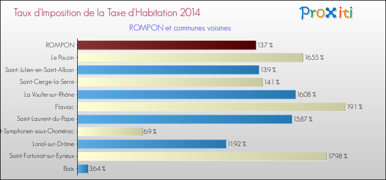 Taux d'imposition de la taxe d'habitation 2014 pour ROMPON et les communes proches Comparaison des taux d'imposition de la taxe d'habitation 2014 pour ROMPON et les communes voisines