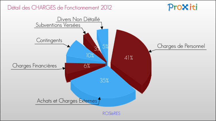 Décomposition des Charges de Fonctionnement 2012 de la commune de ROSIèRES Charges de Fonctionnement 2012 pour la commune de ROSIèRES