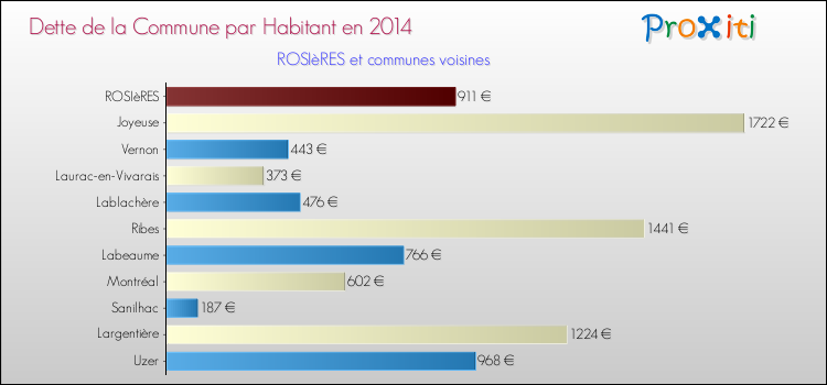 Dette par habitant de la commune en 2014 pour ROSIèRES et les communes proches Comparaison de la dette par habitant de la commune en 2014 pour ROSIèRES et les communes voisines