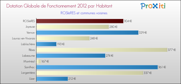 Montant des dotations globales de fonctionnement DGF par Habitant pour ROSIèRES et les communes proches Comparaison des des dotations globales de fonctionnement DGF par habitant pour ROSIèRES et les communes voisines