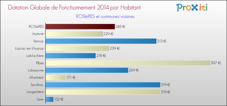 Montant des dotations globales de fonctionnement DGF par Habitant pour ROSIèRES et les communes proches en 2014. Comparaison des des dotations globales de fonctionnement DGF par habitant pour ROSIèRES et les communes voisines en 2014.