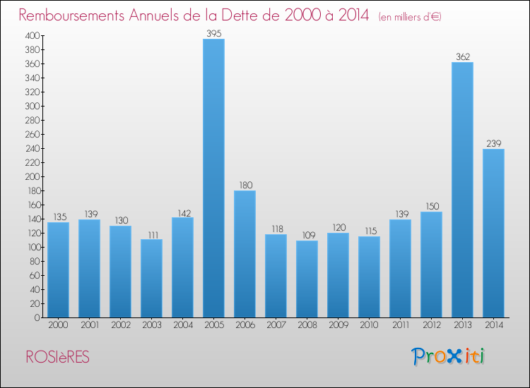 Evolution de l'annuité de la dette pour la commune de ROSIèRES de 2000 à 2014 Annuités de la dette pour ROSIèRES de 2000 à 2014