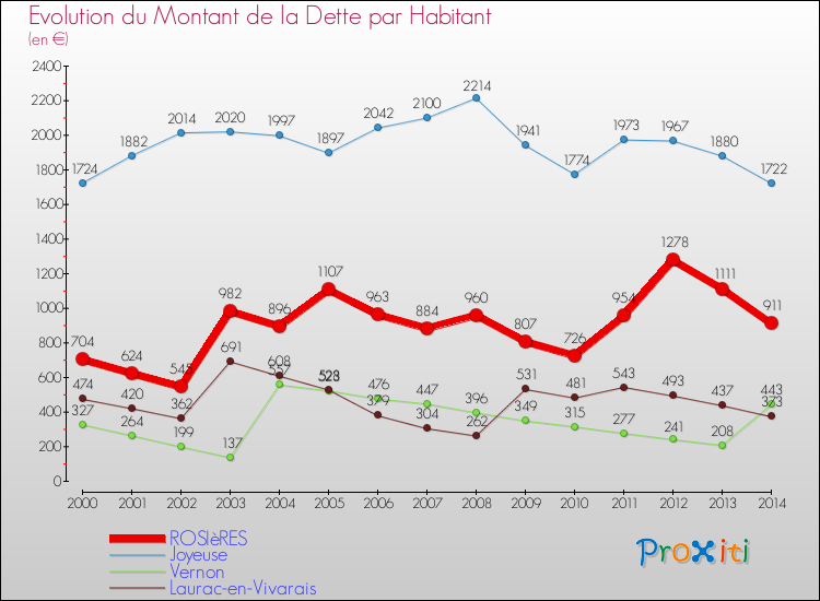 Evolution de la dette par habitant pour la commune de ROSIèRES et les communes proches de 2000 à 2014 Comparaison de la dette par habitant pour ROSIèRES et les communes voisines de 2000 à 2014