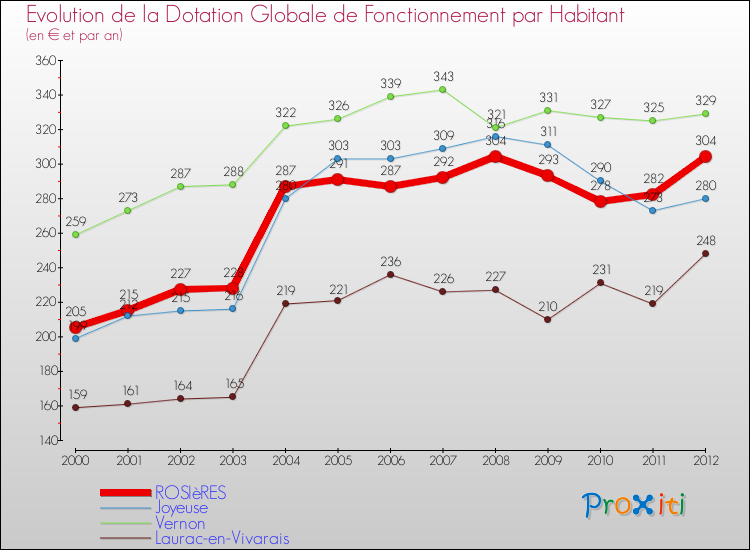 Evolution et montant de la dotation globale de fonctionnement par Habitant pour ROSIèRES et les communes proches Comparaison des dotations globales de fonctionnement par habitant pour ROSIèRES et les communes voisines