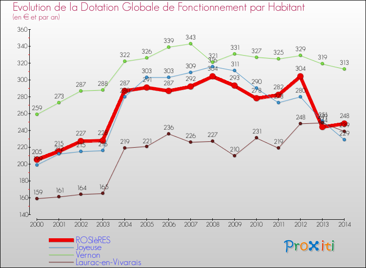 Evolution et montant de la dotation globale de fonctionnement par Habitant pour ROSIèRES et les communes proches de 2000 à 2014. Comparaison des dotations globales de fonctionnement par habitant pour ROSIèRES et les communes voisines de 2000 à 2014.