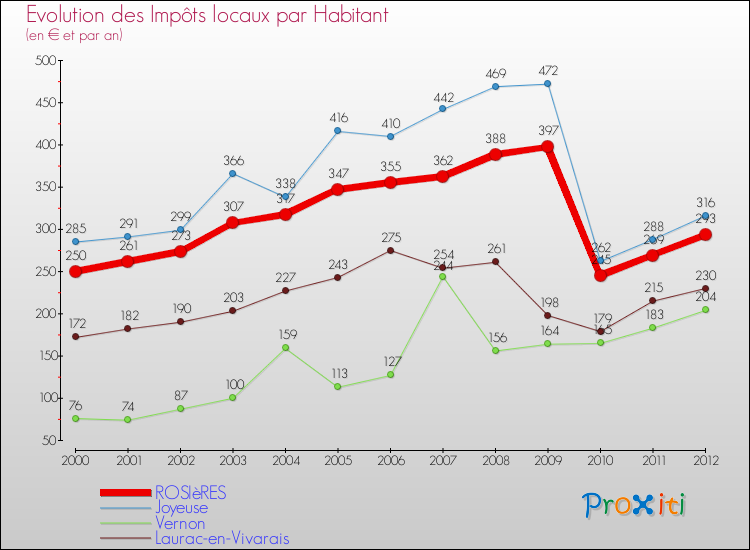 Evolution et montant des impôts locaux par Habitant pour ROSIèRES et les communes proches Comparaison des impôts locaux par habitant pour ROSIèRES et les communes voisines