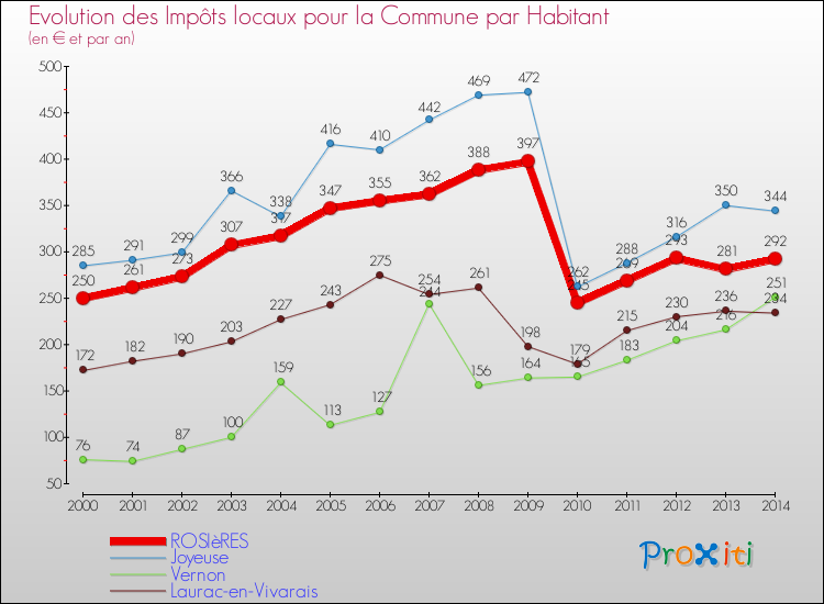 Evolution et montant des impôts locaux par Habitant pour ROSIèRES et les communes proches de 2000 à 2014 Comparaison des impôts locaux par habitant pour ROSIèRES et les communes voisines de 2000 à 2014