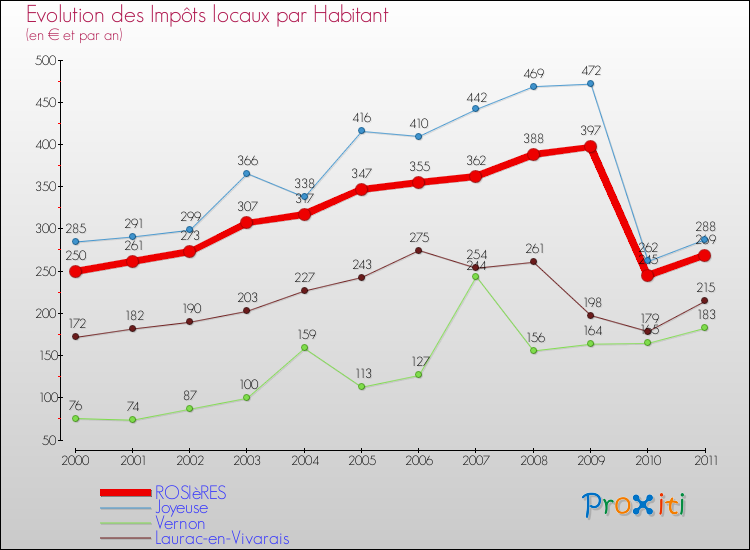 Evolution et montant des impôts locaux par Habitant pour ROSIèRES et les communes proches Comparaison des impôts locaux par habitant pour ROSIèRES et les communes voisines