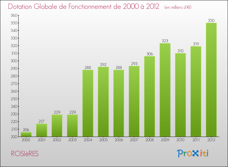 Evolution du montant de la Dotation Globale de Fonctionnement pour la commune de ROSIèRES de 2000 à 2012 Evolution du montant de la Dotation Globale de Fonctionnement pour ROSIèRES de 2000 à 2012