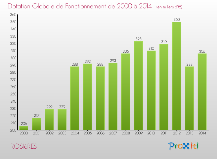 Evolution du montant de la Dotation Globale de Fonctionnement pour la commune de ROSIèRES de 2000 à 2014 Evolution du montant de la Dotation Globale de Fonctionnement pour ROSIèRES de 2000 à 2014