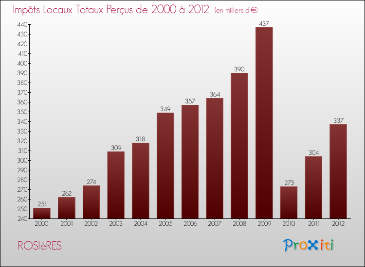 Evolution des Impôts Locaux pour la commune de ROSIèRES de 2000 à 2012 Evolution des Impôts Locaux pour ROSIèRES de 2000 à 2012