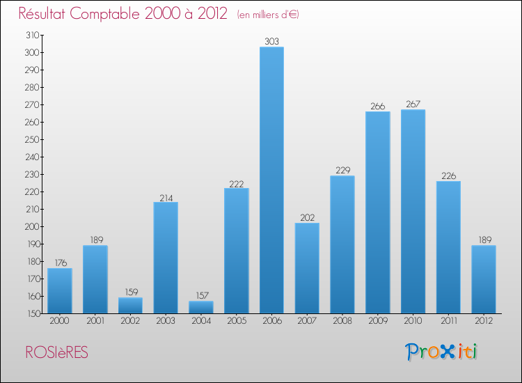Evolution du résultat comptable pour la commune de ROSIèRES de 2000 à 2012 Evolution du résultat comptable pour ROSIèRES de 2000 à 2012