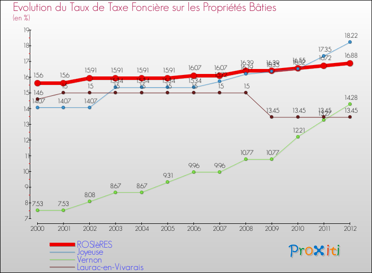Evolution du taux de la taxe foncière sur le bati pour ROSIèRES et les communes proches de 2000 à 2012 Comparaison des taux de taxe foncière sur le bati pour ROSIèRES et les communes voisines de 2000 à 2012