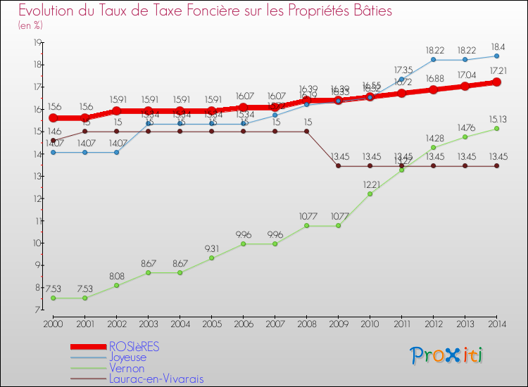 Evolution du taux de la taxe foncière sur le bati pour ROSIèRES et les communes proches de 2000 à 2014 Comparaison des taux de taxe foncière sur le bati pour ROSIèRES et les communes voisines de 2000 à 2014