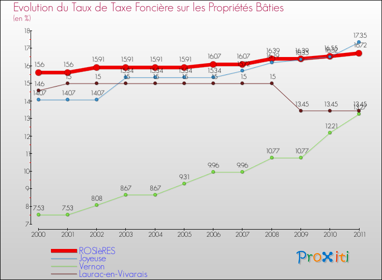 Evolution du taux de la taxe foncière sur le bati pour ROSIèRES et les communes proches Comparaison des taux de taxe foncière sur le bati pour ROSIèRES et les communes voisines