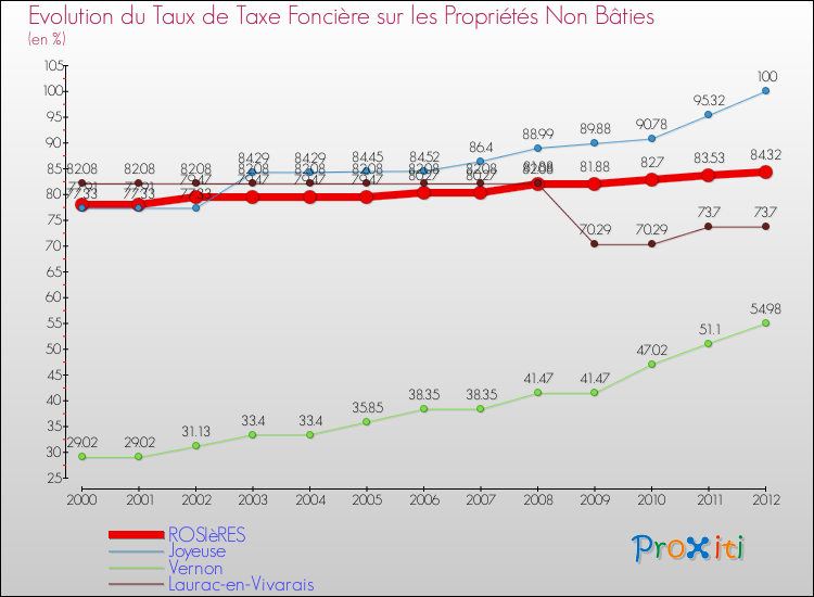 Evolution du taux de la taxe foncière sur les immeubles et terrains non batis pour ROSIèRES et les communes proches de 2000 à 2012 Comparaison des taux de la taxe foncière sur les immeubles et terrains non batis pour ROSIèRES et les communes voisines de 2000 à 2012