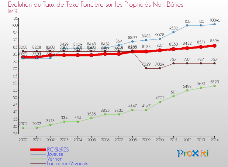 Evolution du taux de la taxe foncière sur les immeubles et terrains non batis pour ROSIèRES et les communes proches de 2000 à 2014 Comparaison des taux de la taxe foncière sur les immeubles et terrains non batis pour ROSIèRES et les communes voisines de 2000 à 2014