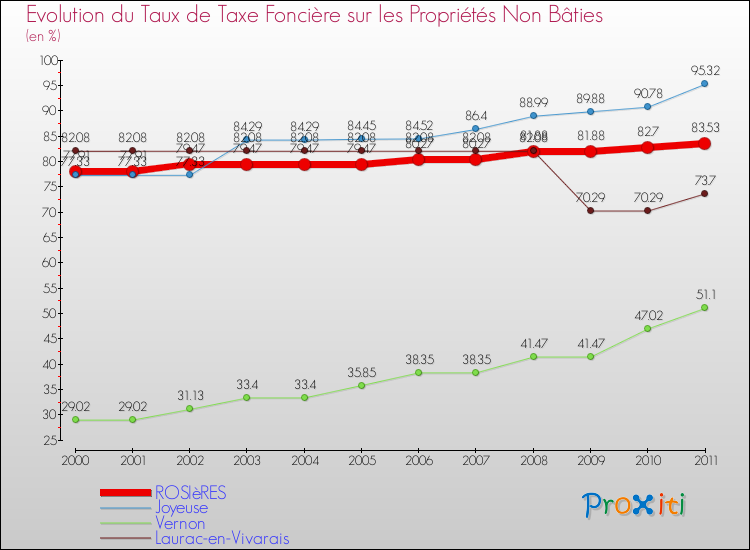 Evolution du taux de la taxe foncière sur les immeubles et terrains non batis pour ROSIèRES et les communes proches Comparaison des taux de la taxe foncière sur les immeubles et terrains non batis pour ROSIèRES et les communes voisines
