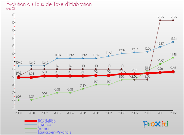 Evolution du taux de la taxe d'habitation pour ROSIèRES et les communes proches Comparaison des taux de la taxe d'habitation pour ROSIèRES et les communes voisines