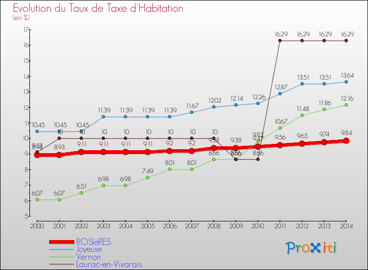 Evolution du taux de la taxe d'habitation pour ROSIèRES et les communes proches de 2000 à 2014 Comparaison des taux de la taxe d'habitation pour ROSIèRES et les communes voisines de 2000 à 2014