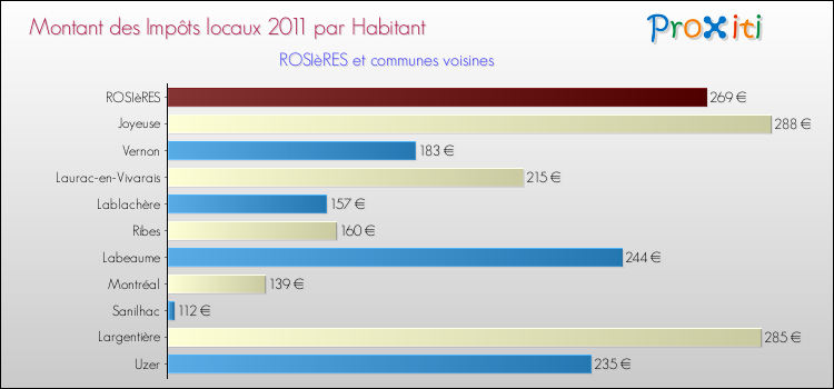 Montant des impôts locaux par Habitant pour ROSIèRES et les communes proches Comparaison des impôts locaux par habitant pour ROSIèRES et les communes voisines