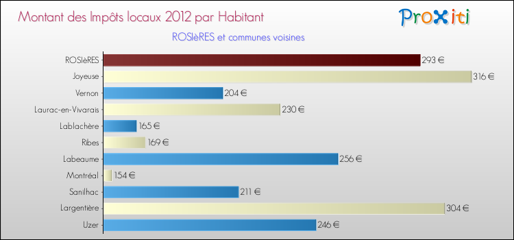 Montant des impôts locaux par Habitant pour ROSIèRES et les communes proches Comparaison des impôts locaux par habitant pour ROSIèRES et les communes voisines