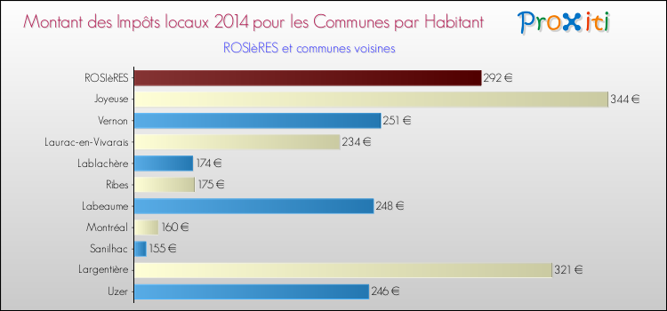 Montant des impôts locaux par Habitant pour ROSIèRES et les communes proches en 2014 Comparaison des impôts locaux par habitant pour ROSIèRES et les communes voisines en 2014