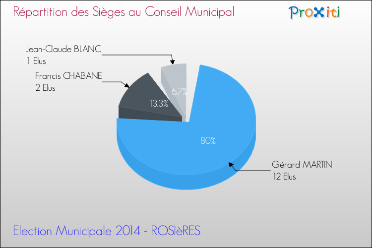 Répartition des élus au conseil municipal entre les listes à l'issue du 1er Tour des Elections Municipales 2014 de la commune de ROSIèRES Elections Municipales 2014 - Répartition des élus au conseil municipal entre les listes à l'issue du 1er Tour pour la commune de ROSIèRES