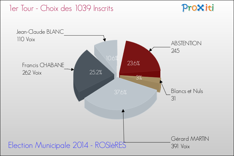 Résultats par rapport aux inscrits au 1er Tour des Elections Municipales 2014 de la commune de ROSIèRES Elections Municipales 2014 - Résultats par rapport aux inscrits au 1er Tour pour la commune de ROSIèRES