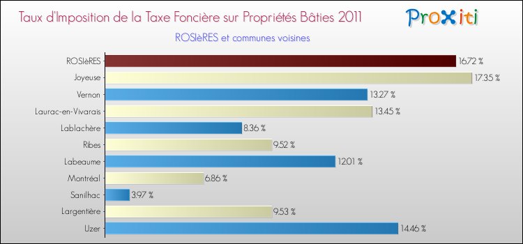 Taux d'imposition de la taxe foncière sur le bati 2011 pour ROSIèRES et les communes proches Comparaison des taux d'imposition de la taxe foncière sur le bati 2011 pour ROSIèRES et les communes voisines