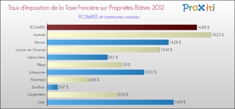 Taux d'imposition de la taxe foncière sur le bati 2012 pour ROSIèRES et les communes proches Comparaison des taux d'imposition de la taxe foncière sur le bati 2012 pour ROSIèRES et les communes voisines