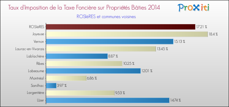 Taux d'imposition de la taxe foncière sur le bati 2014 pour ROSIèRES et les communes proches Comparaison des taux d'imposition de la taxe foncière sur le bati 2014 pour ROSIèRES et les communes voisines