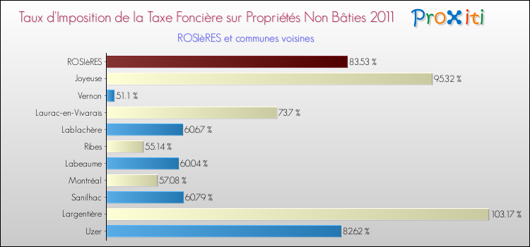 Taux d'imposition de la taxe foncière sur les immeubles et terrains non batis 2011 pour ROSIèRES et les communes proches Comparaison des taux d'imposition de la taxe foncière sur les immeubles et terrains non batis 2011 pour ROSIèRES et les communes voisines