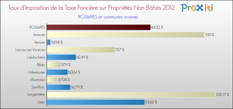 Taux d'imposition de la taxe foncière sur les immeubles et terrains non batis 2012 pour ROSIèRES et les communes proches Comparaison des taux d'imposition de la taxe foncière sur les immeubles et terrains non batis 2012 pour ROSIèRES et les communes voisines