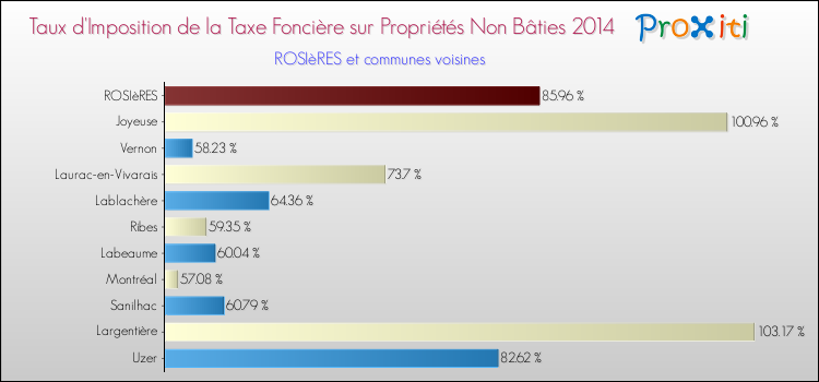Taux d'imposition de la taxe foncière sur les immeubles et terrains non batis 2014 pour ROSIèRES et les communes proches Comparaison des taux d'imposition de la taxe foncière sur les immeubles et terrains non batis 2014 pour ROSIèRES et les communes voisines