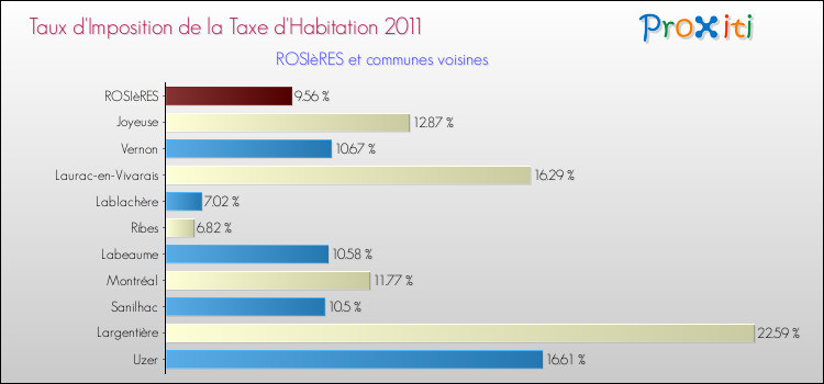 Taux d'imposition de la taxe d'habitation 2011 pour ROSIèRES et les communes proches Comparaison des taux d'imposition de la taxe d'habitation 2011 pour ROSIèRES et les communes voisines