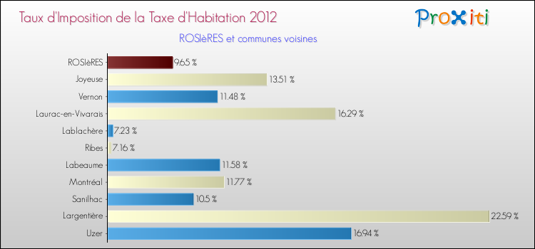 Taux d'imposition de la taxe d'habitation 2012 pour ROSIèRES et les communes proches Comparaison des taux d'imposition de la taxe d'habitation 2012 pour ROSIèRES et les communes voisines