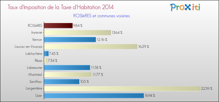 Taux d'imposition de la taxe d'habitation 2014 pour ROSIèRES et les communes proches Comparaison des taux d'imposition de la taxe d'habitation 2014 pour ROSIèRES et les communes voisines