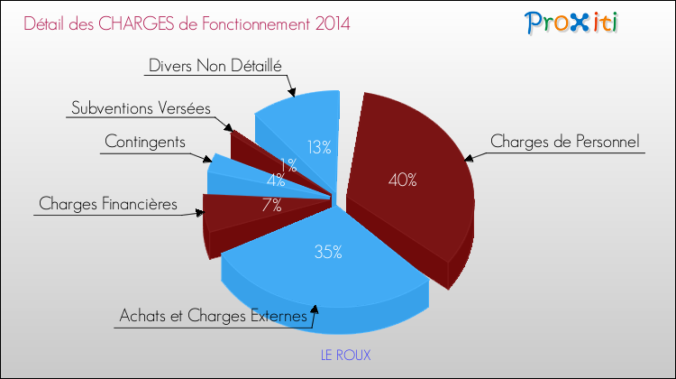Décomposition des Charges de Fonctionnement 2014 de la commune de LE ROUX Charges de Fonctionnement 2014 pour la commune de LE ROUX