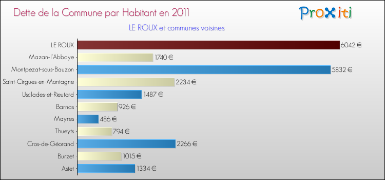 Dette par habitant de la commune en 2011 pour LE ROUX et les communes proches Comparaison de la dette par habitant de la commune en 2011 pour LE ROUX et les communes voisines