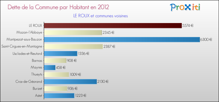 Dette par habitant de la commune en 2012 pour LE ROUX et les communes proches Comparaison de la dette par habitant de la commune en 2012 pour LE ROUX et les communes voisines