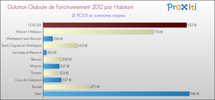 Montant des dotations globales de fonctionnement DGF par Habitant pour LE ROUX et les communes proches Comparaison des des dotations globales de fonctionnement DGF par habitant pour LE ROUX et les communes voisines
