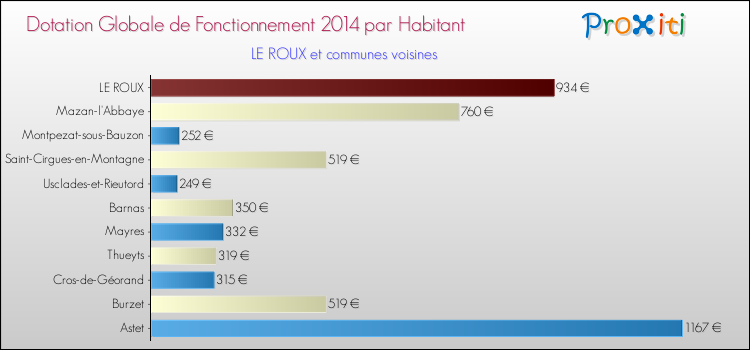 Montant des dotations globales de fonctionnement DGF par Habitant pour LE ROUX et les communes proches en 2014. Comparaison des des dotations globales de fonctionnement DGF par habitant pour LE ROUX et les communes voisines en 2014.
