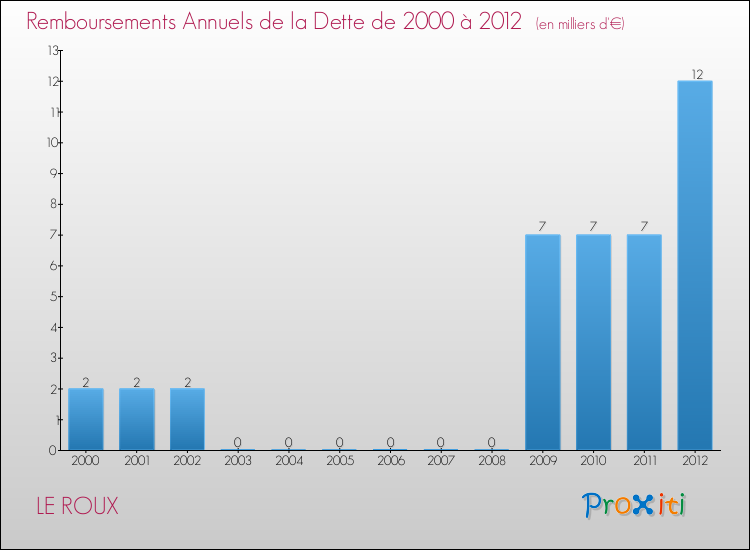 Evolution de l'annuité de la dette pour la commune de LE ROUX de 2000 à 2012 Annuités de la dette pour LE ROUX de 2000 à 2012