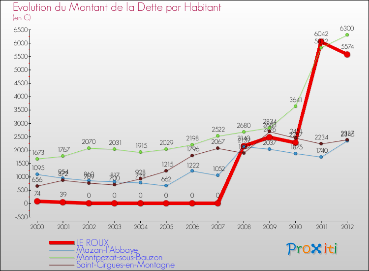 Evolution de la dette par habitant pour la commune de LE ROUX et les communes proches de 2000 à 2012 Comparaison de la dette par habitant pour LE ROUX et les communes voisines de 2000 à 2012