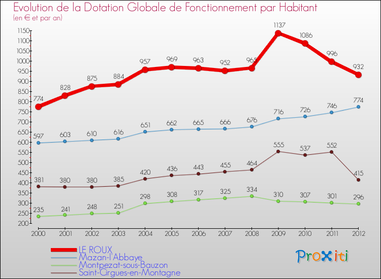 Evolution et montant de la dotation globale de fonctionnement par Habitant pour LE ROUX et les communes proches Comparaison des dotations globales de fonctionnement par habitant pour LE ROUX et les communes voisines